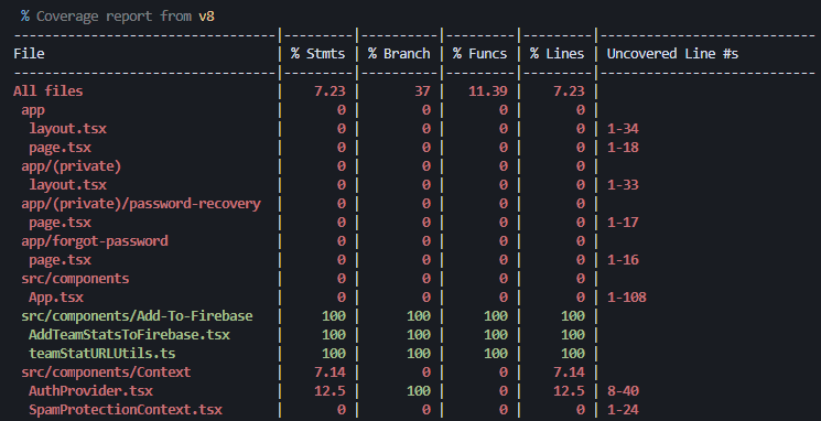 March Madness app code coverage is 7.23%...
